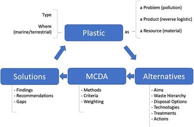 Multicriteria Decision Analysis Addressing Marine and Terrestrial Plastic Waste Management: A Review